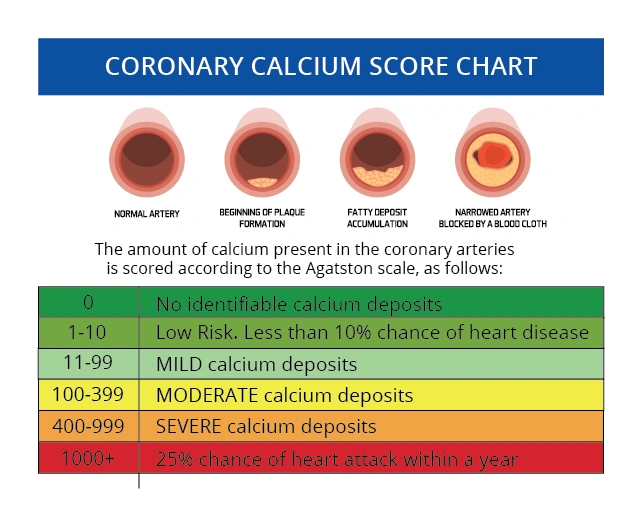 Calcium Score